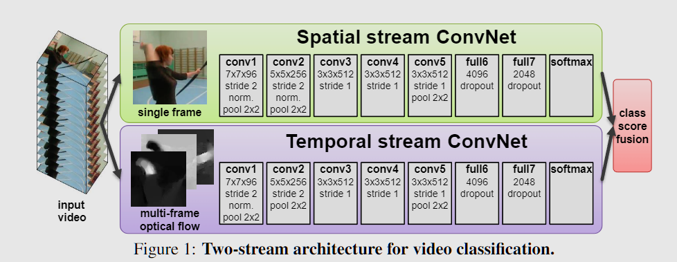 Two-Stream Convolutional Networks for Action Recognition in Videos - NIPS-2014-two-stream-convolutional-networks-for-action-recognition-in-videos-Paper.pdf - Google Chrome 2023_4_10 20_05_50.png